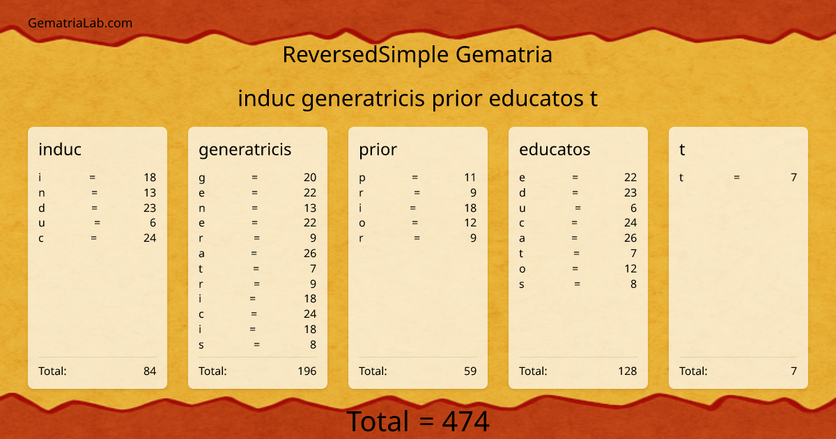 induc generatricis prior educatos t in reversedSimple Gematria